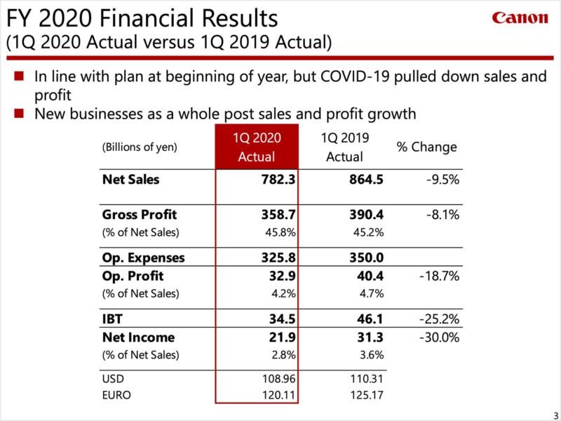 fall in camera sales numbers